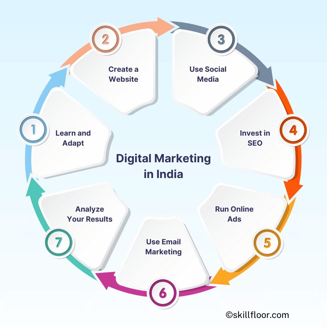 Why Every Growing Company in India Must Invest in Digital Marketing with Infinite Net Solutions